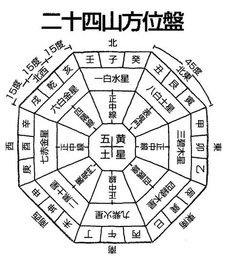 24山方位